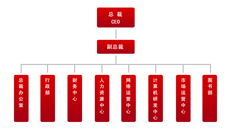 郑州某某装(zhuāng)饰组织架构图